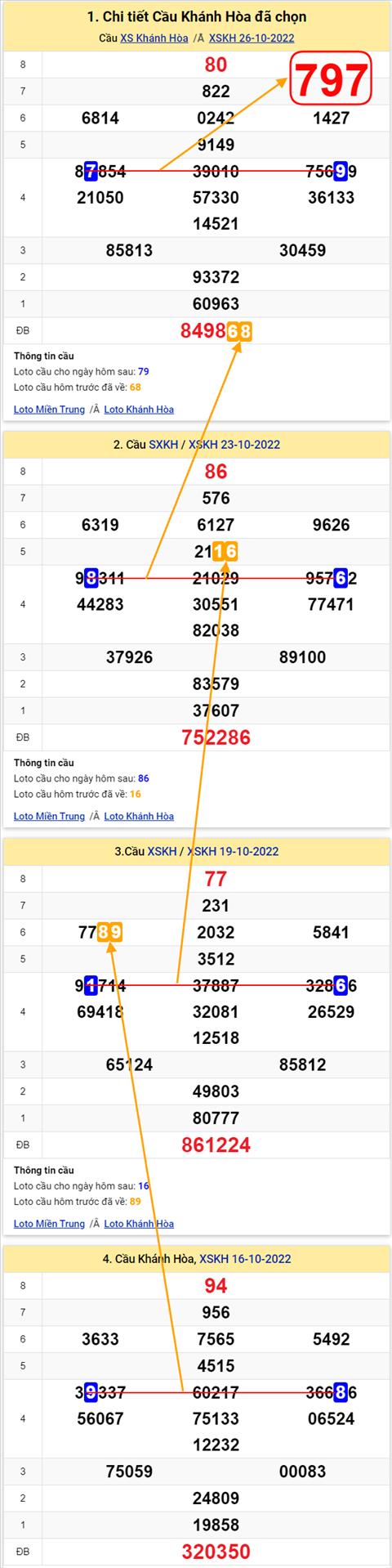 Thong ke XSMT 30102022 - Phan tich Xo so Mien Trung 30-10 Chu nhat hinh anh 3