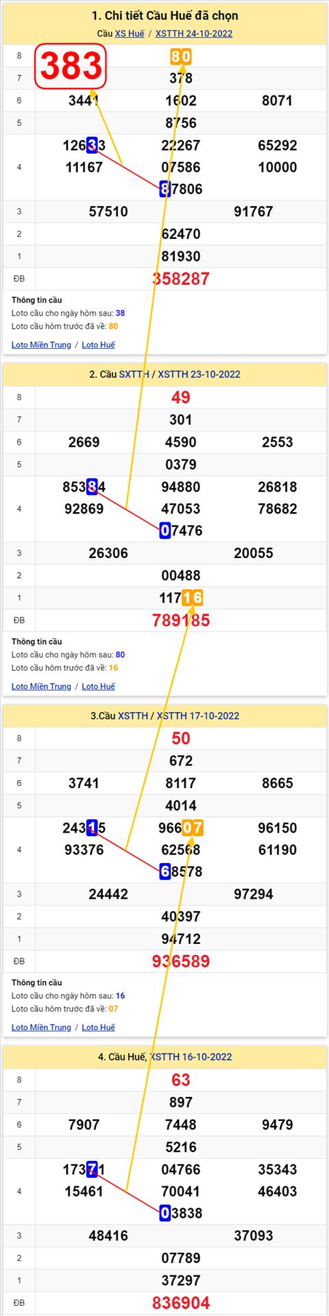 Thong ke XSMT 30102022 - Phan tich Xo so Mien Trung 30-10 Chu nhat hinh anh