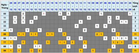 Lo kep XSMB 30102022 - Phan tich lo kep Mien Bac 30-10 Chu nhat hinh anh