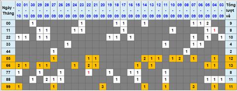 Lo kep XSMB 03102022 - Phan tich lo kep Mien Bac 03-10 Thu 2 hinh anh