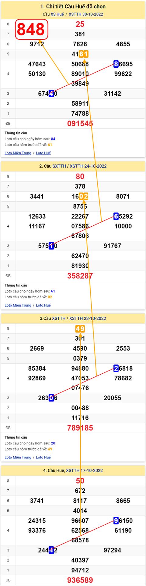 Thong ke XSMT 31102022 - Phan tich Xo so Mien Trung 31-10 Thu 2 hinh anh