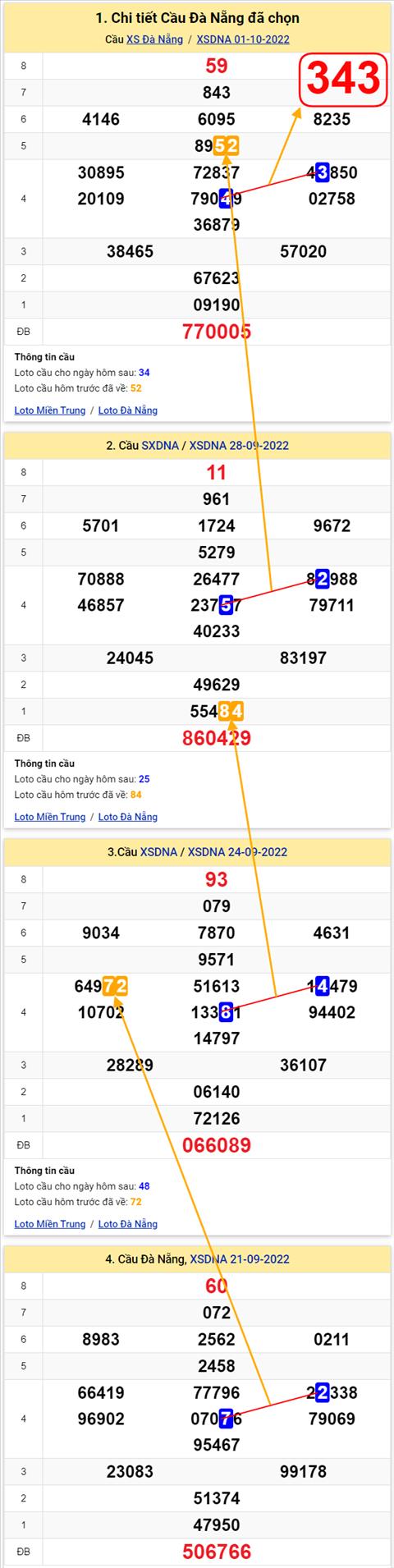 Thong ke XSMT 05102022 - Phan tich Xo so Mien Trung 05-10 Thu 4 hinh anh 2