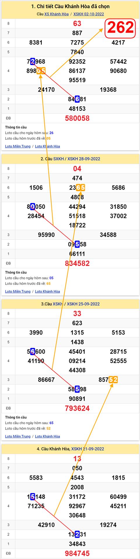Thong ke XSMT 05102022 - Phan tich Xo so Mien Trung 05-10 Thu 4 hinh anh
