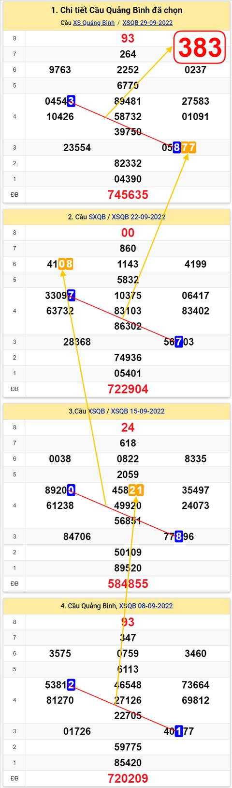 Thong ke XSMT 06102022 - Phan tich Xo so Mien Trung 06-10 Thu 5 hinh anh 2