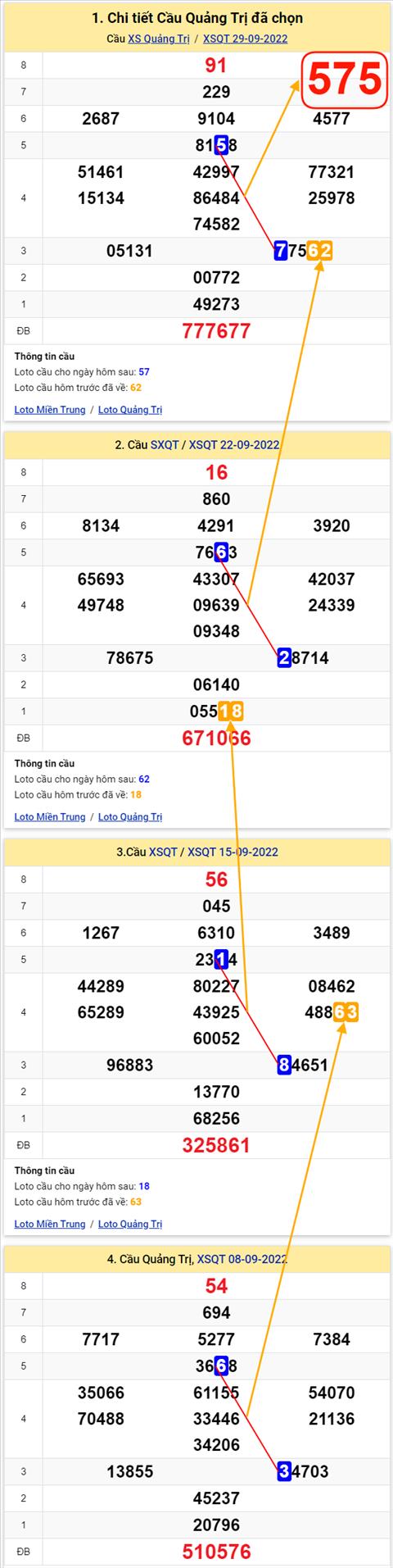 Thong ke XSMT 06102022 - Phan tich Xo so Mien Trung 06-10 Thu 5 hinh anh 3