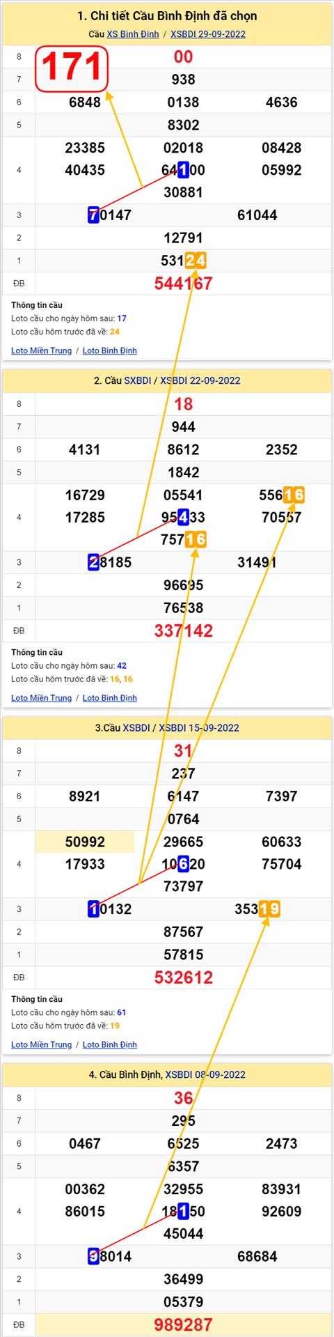 Thong ke XSMT 06102022 - Phan tich Xo so Mien Trung 06-10 Thu 5 hinh anh