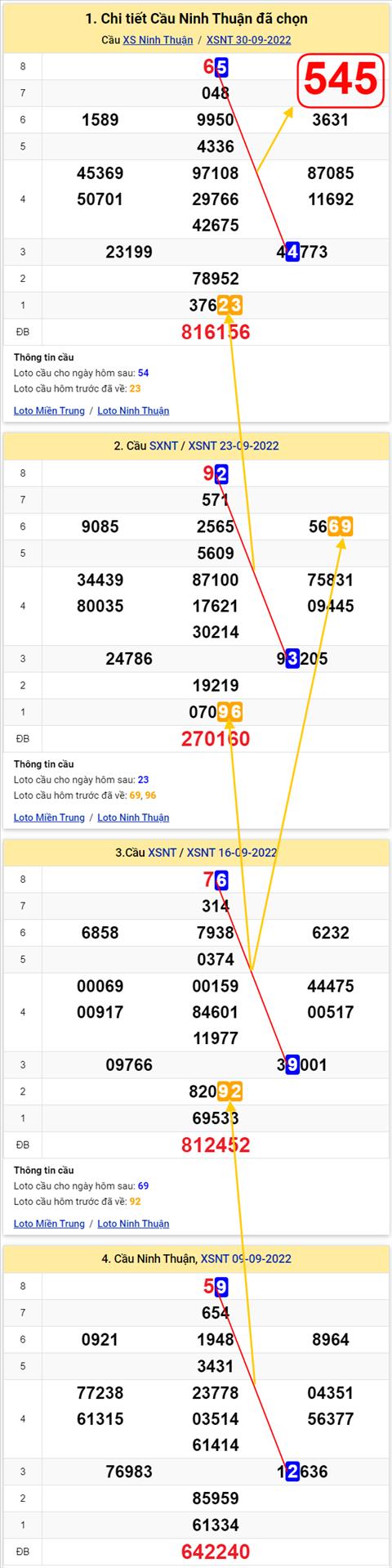 Thong ke XSMT 07102022 - Phan tich Xo so Mien Trung 07-10 Thu 6 hinh anh