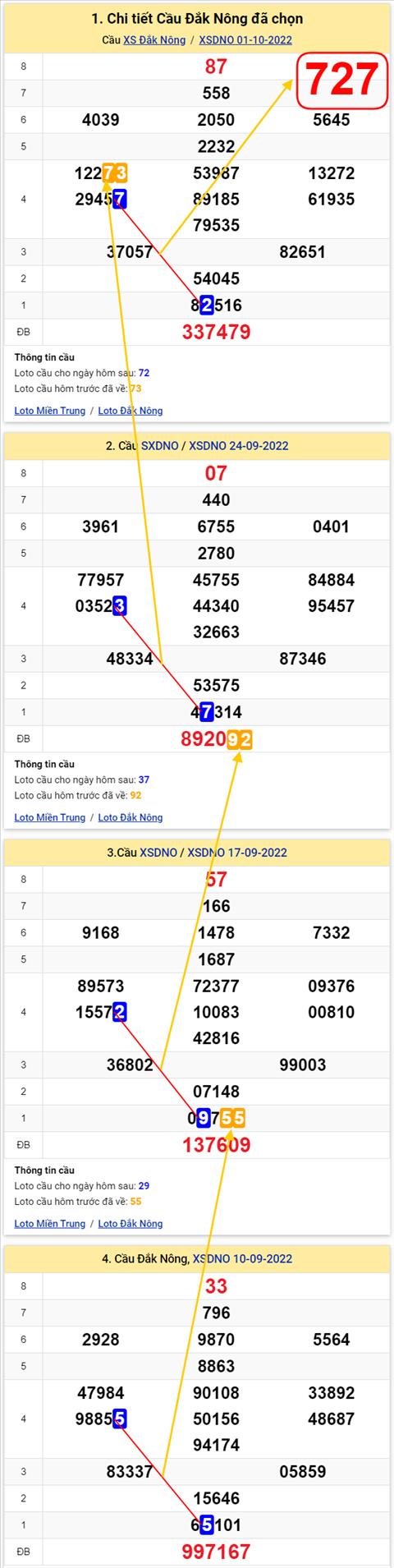 Thong ke XSMT 08102022 - Phan tich Xo so Mien Trung 08-10 Thu 7 hinh anh 2