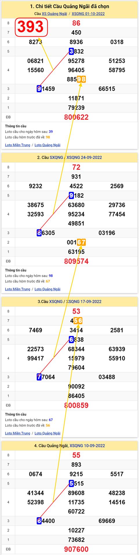 Thong ke XSMT 08102022 - Phan tich Xo so Mien Trung 08-10 Thu 7 hinh anh