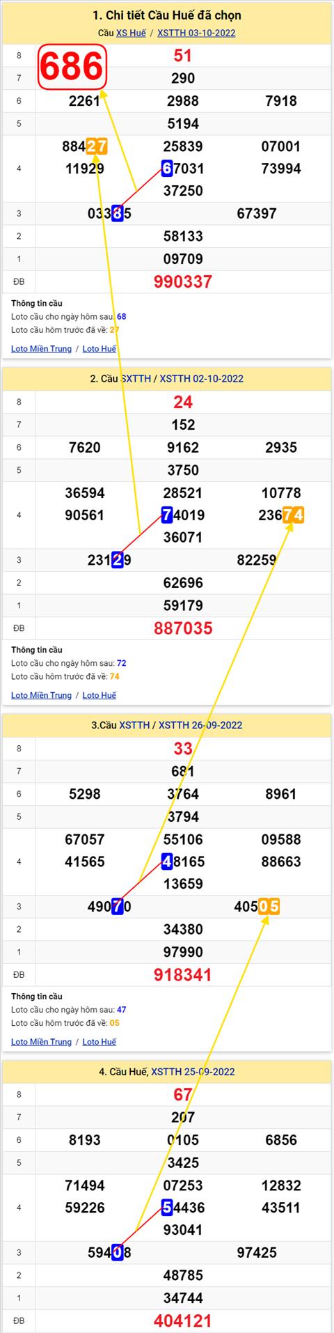 Thong ke XSMT 09102022 - Phan tich Xo so Mien Trung 09-10 Chu nhat hinh anh