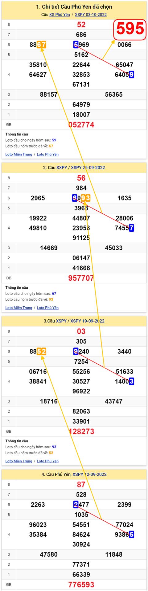 Thong ke XSMT 10102022 - Phan tich Xo so Mien Trung 10-10 Thu 2 hinh anh