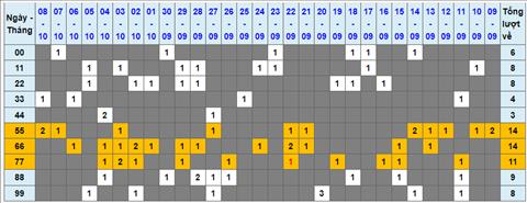 Lo kep XSMB 09102022 - Phan tich lo kep Mien Bac 09-10 Chu nhat hinh anh