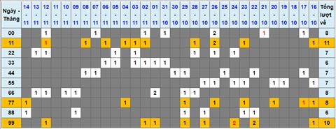 Lo kep XSMB 15112022 - Phan tich lo kep Mien Bac 15-11 Thu 3 hinh anh