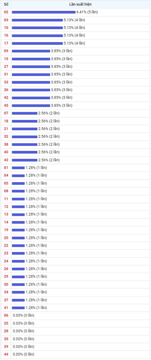 Thong ke Vietlott 16112022 - Phan tich Xo so Mega 645 16-11 Thu 4 hinh anh 2
