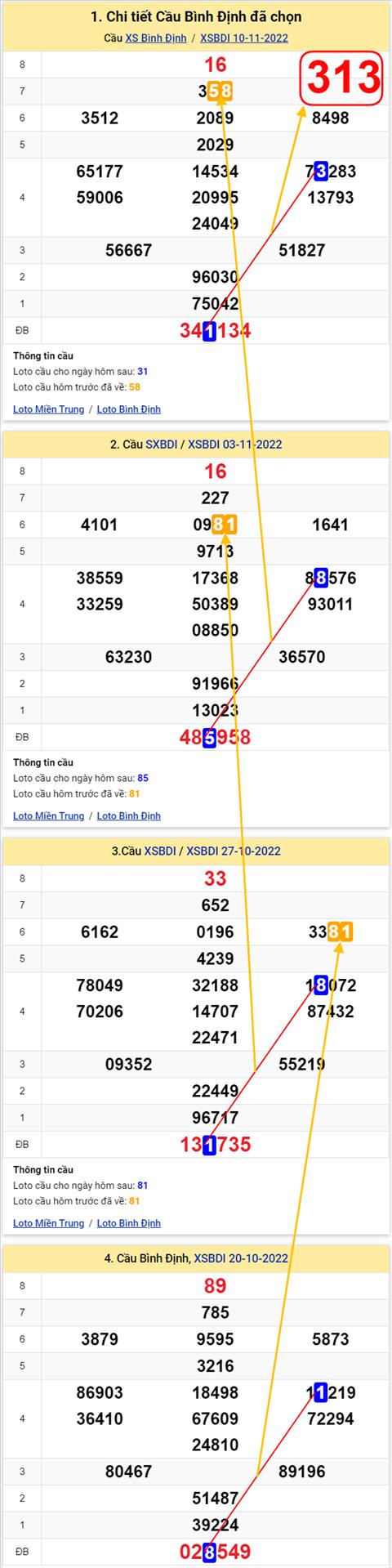 Thong ke XSMT 17112022 - Phan tich Xo so Mien Trung 17-11 Thu 5 hinh anh