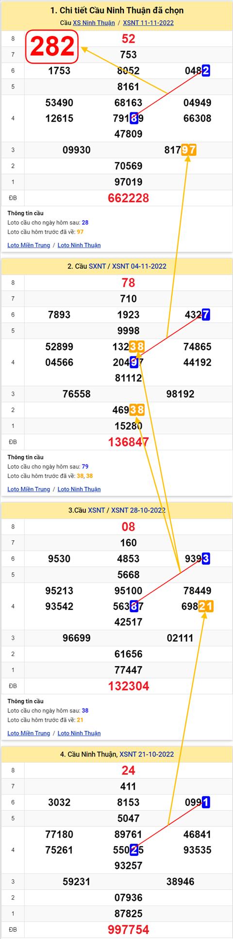 Thong ke XSMT 18112022 - Phan tich Xo so Mien Trung 18-11 Thu 6 hinh anh