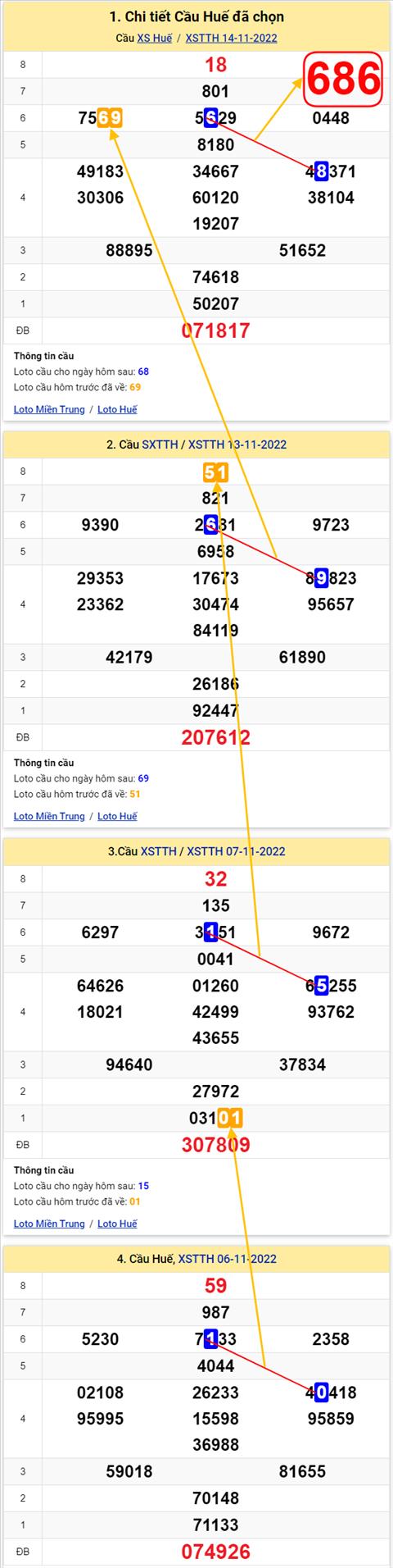 Thong ke XSMT 20112022 - Phan tich Xo so Mien Trung 20-11 Chu nhat hinh anh