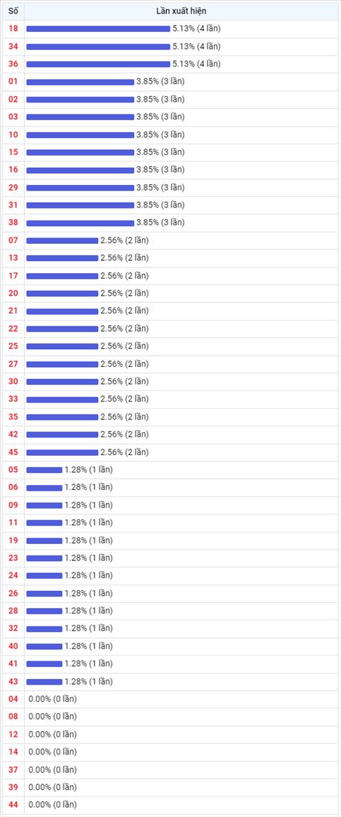 Thống kê Vietlott 02112022 - Phân tích Xổ số Mega 645 02-11 Thứ 4 hình ảnh 2 Thong ke Vietlott 02112022 - Phan tich Xo so Mega 645 02-11 Thu 4 hinh anh 2