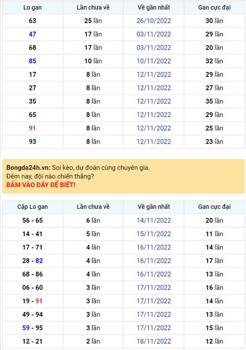 Binh luan KQXSMB 21112022 hom nay co 25 xuat hien toi 3 lan hinh anh