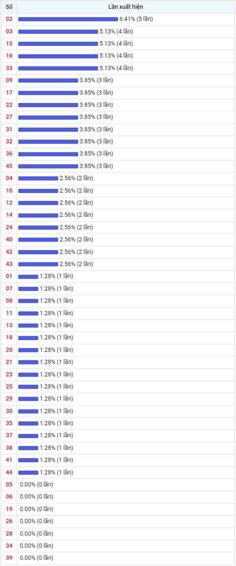 Thong ke Vietlott 23112022 - Phan tich Xo so Mega 645 23-11 Thu 4 hinh anh 2