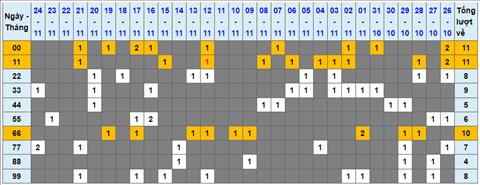 Lo kep XSMB 25112022 - Phan tich lo kep Mien Bac 25-11 Thu 6 hinh anh