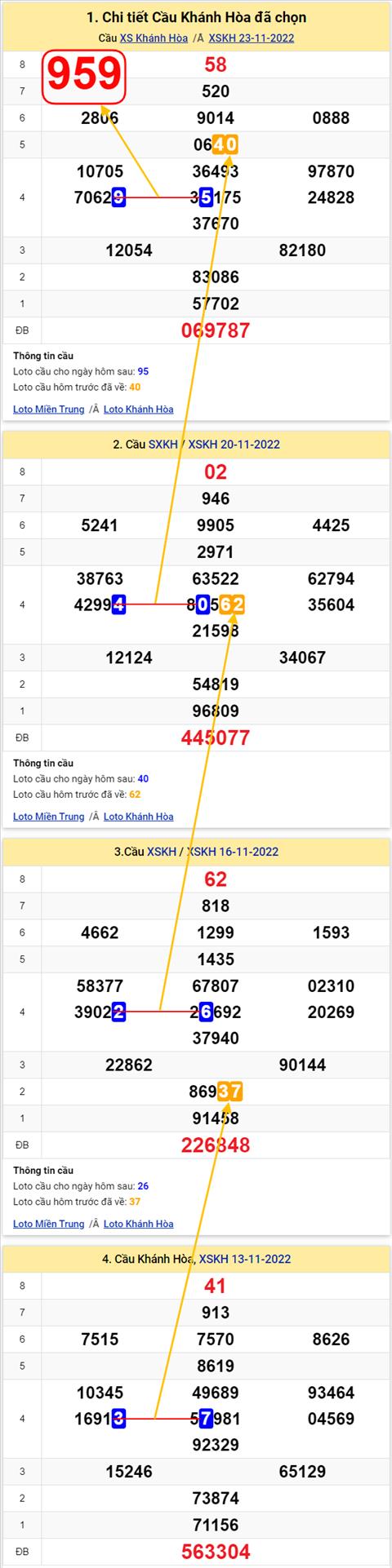 Thong ke XSMT 27112022 - Phan tich Xo so Mien Trung 27-11 Chu nhat hinh anh 3