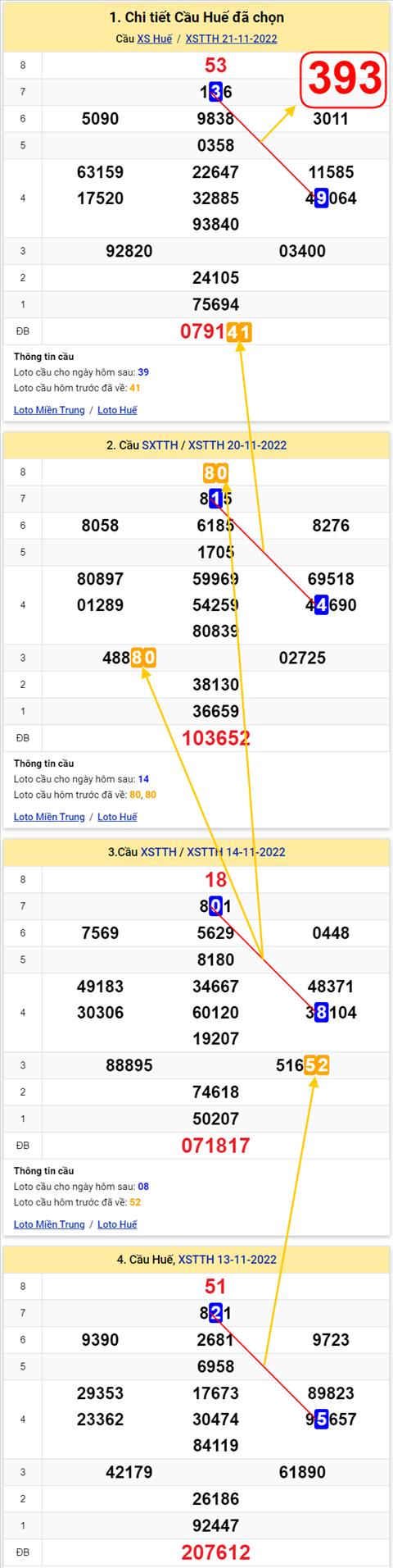 Thong ke XSMT 27112022 - Phan tich Xo so Mien Trung 27-11 Chu nhat hinh anh
