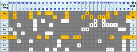 Lo kep XSMB 27112022 - Phan tich lo kep Mien Bac 27-11 Chu nhat hinh anh