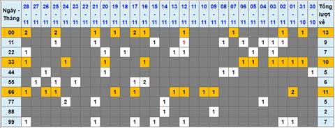 Lo kep XSMB 29112022 - Phan tich lo kep Mien Bac 29-11 Thu 3 hinh anh