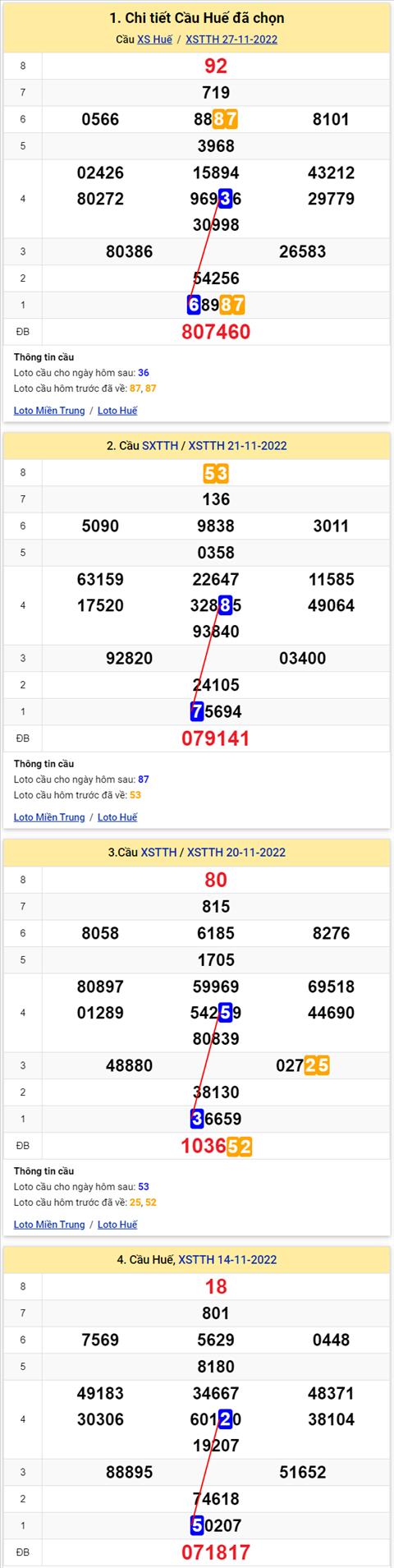 Thong ke XSMT 28112022 - Phan tich Xo so Mien Trung 28-11 Thu 2 hinh anh