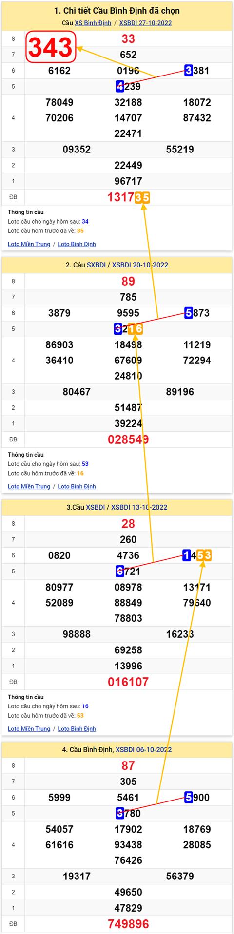 Thong ke XSMT 03112022 - Phan tich Xo so Mien Trung 03-11 Thu 5 hinh anh