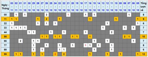 Lo kep XSMB 04112022 - Phan tich lo kep Mien Bac 04-11 Thu 6 hinh anh