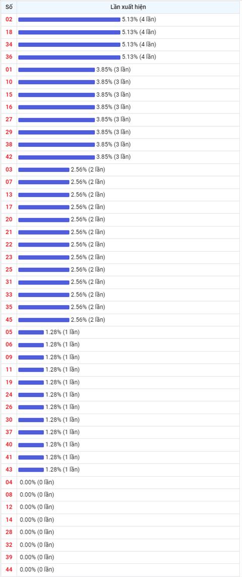 Thong ke Vietlott 04112022 - Phan tich Xo so Mega 645 Thu 6 hinh anh 2