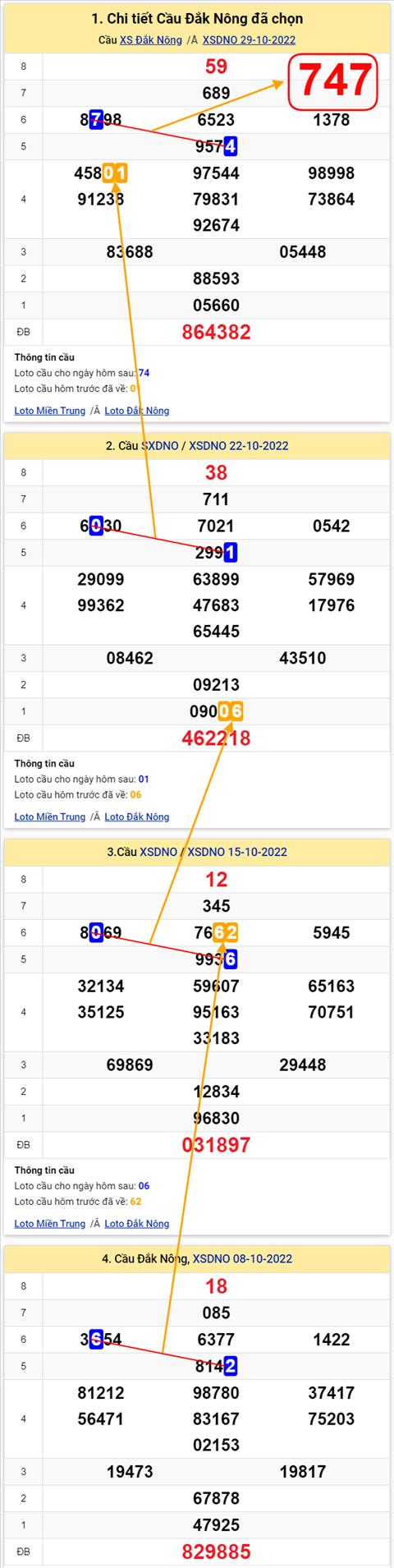 Thong ke XSMT 05112022 - Phan tich Xo so Mien Trung 05-11 Thu 7 hinh anh 2