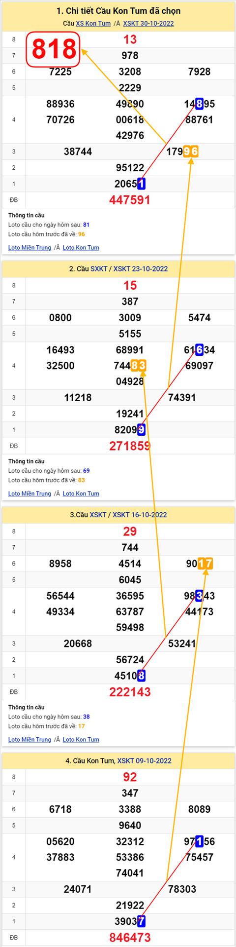 Thong ke XSMT 06112022 - Phan tich Xo so Mien Trung 06-11 Chu nhat hinh anh 2