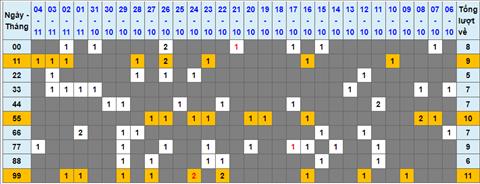 Lo kep XSMB 05112022 - Phan tich lo kep Mien Bac 05-11 Thu 7 hinh anh