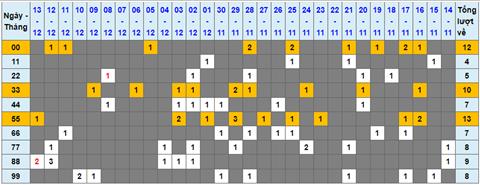 Lo kep XSMB 14122022 - Phan tich lo kep Mien Bac 14-12 Thu 4 hinh anh