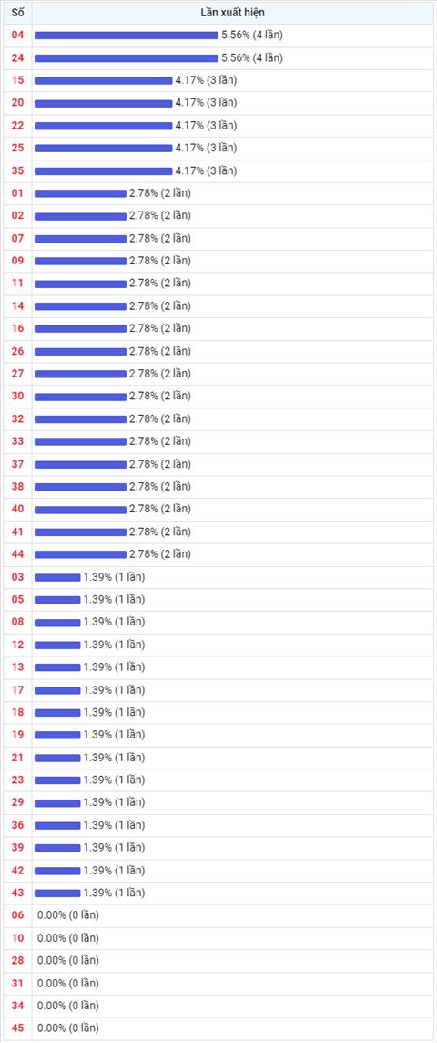 Thong ke Vietlott 14122022 - Phan tich Xo so Mega 645 14-12 Thu 4 hinh anh 2