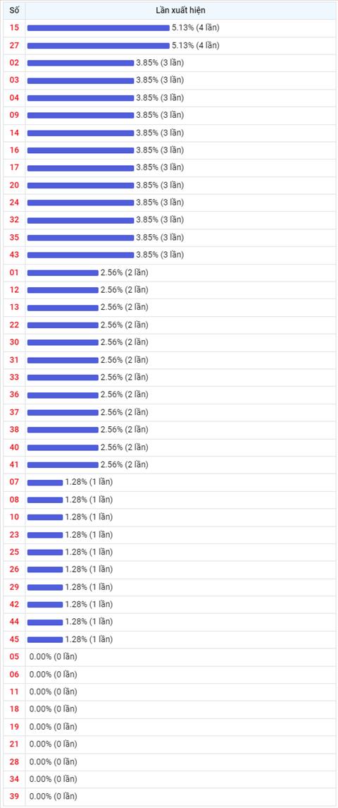 Thong ke Vietlott 02122022 - Phan tich Xo so Mega 645 Thu 6 hinh anh 2