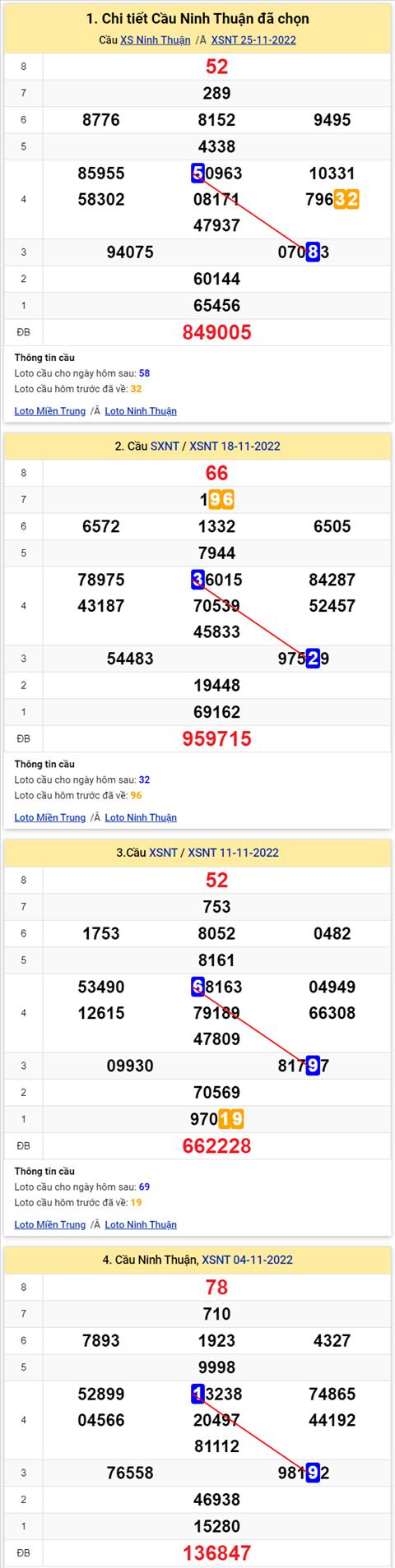 Thong ke XSMT 02122022 - Phan tich Xo so Mien Trung 02-12 Thu 6 hinh anh