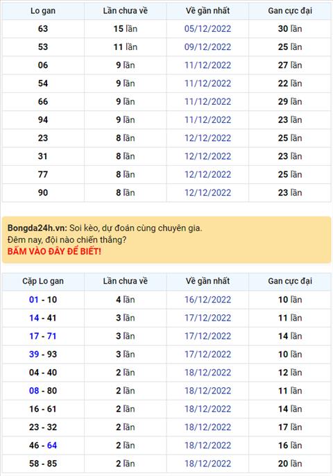 Binh luan KQXSMB 21122022 hom nay co 64 xuat hien toi 3 lan hinh anh
