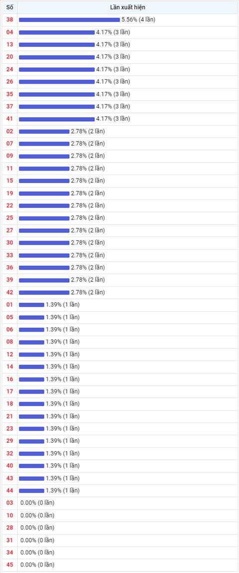 Thong ke Vietlott 21122022 - Phan tich Xo so Mega 645 21-12 Thu 4 hinh anh 2