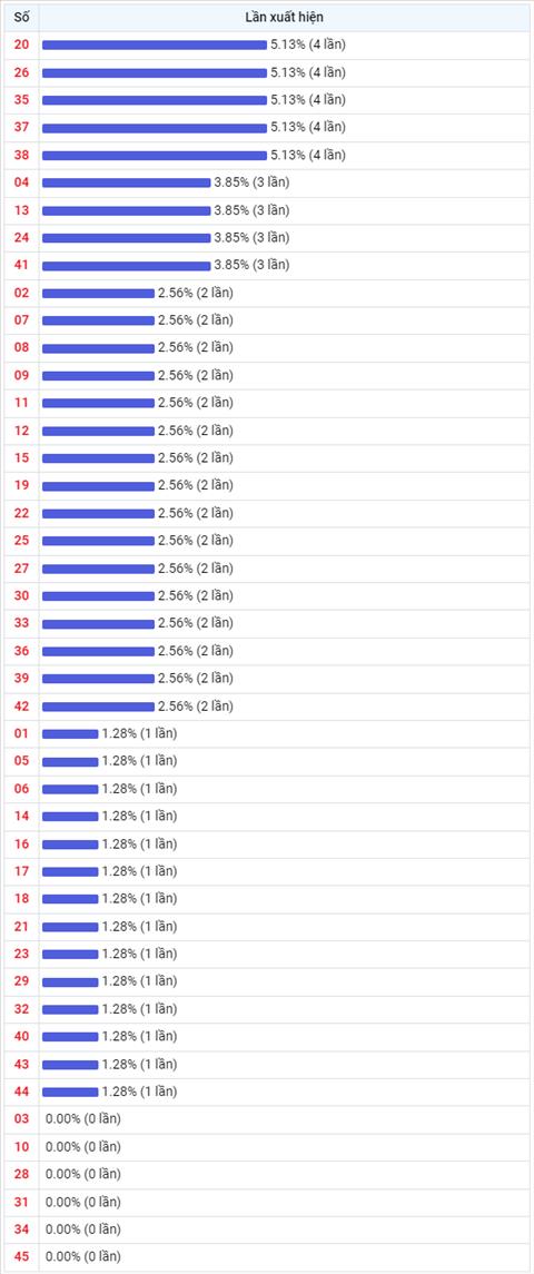 Thong ke Vietlott 23122022 - Phan tich Xo so Mega 645 Thu 6 hinh anh 2