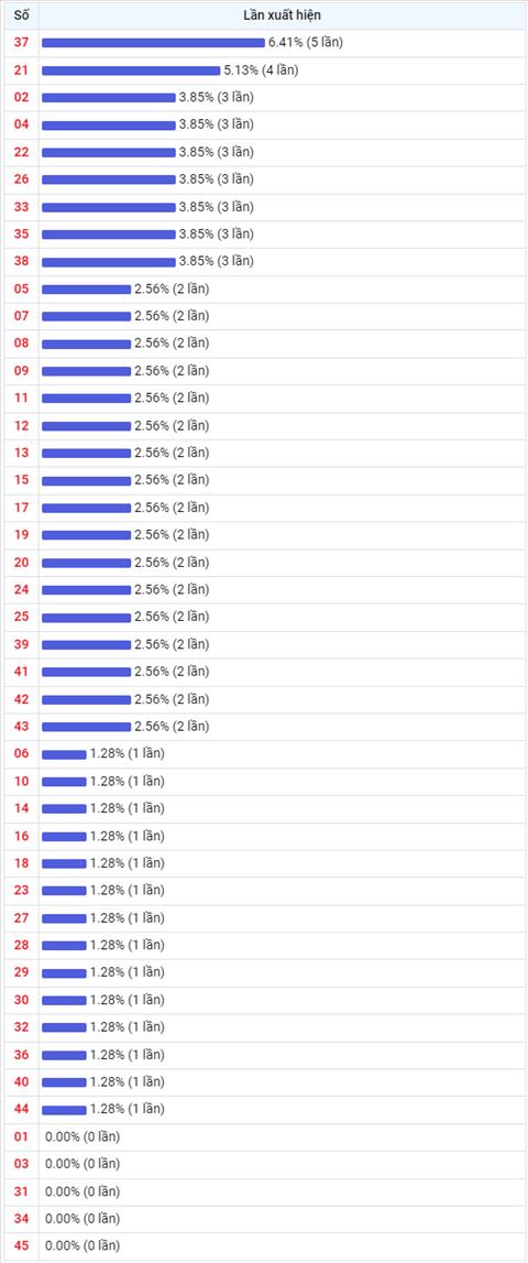 Thong ke Vietlott 30122022 - Phan tich Xo so Mega 645 Thu 6 hinh anh 2