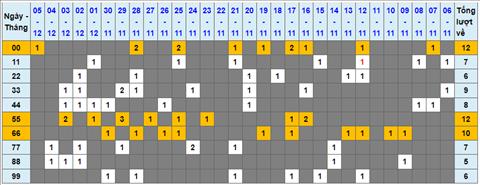 Lo kep XSMB 06122022 - Phan tich lo kep Mien Bac 06-12 Thu 3 hinh anh