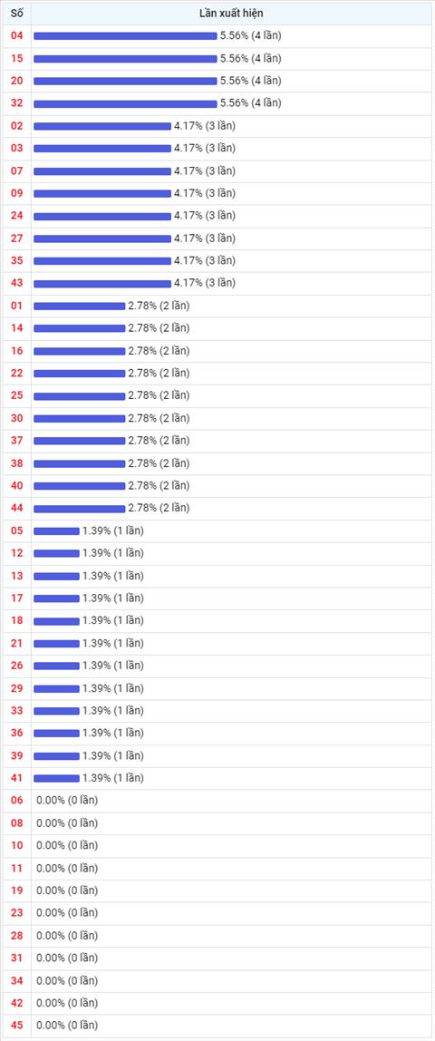 Thong ke Vietlott 07122022 - Phan tich Xo so Mega 645 07-12 Thu 4 hinh anh 2