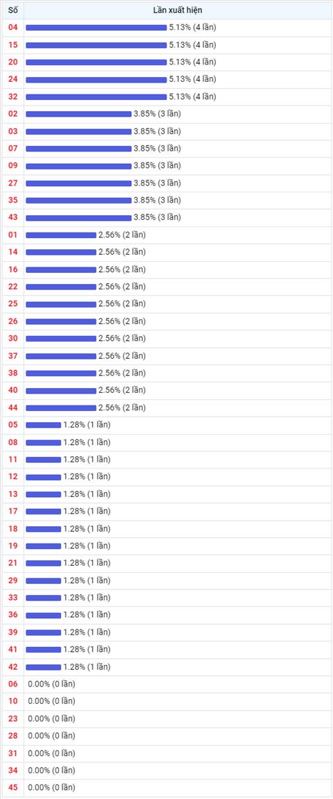 Thong ke Vietlott 09122022 - Phan tich Xo so Mega 645 Thu 6 hinh anh 2
