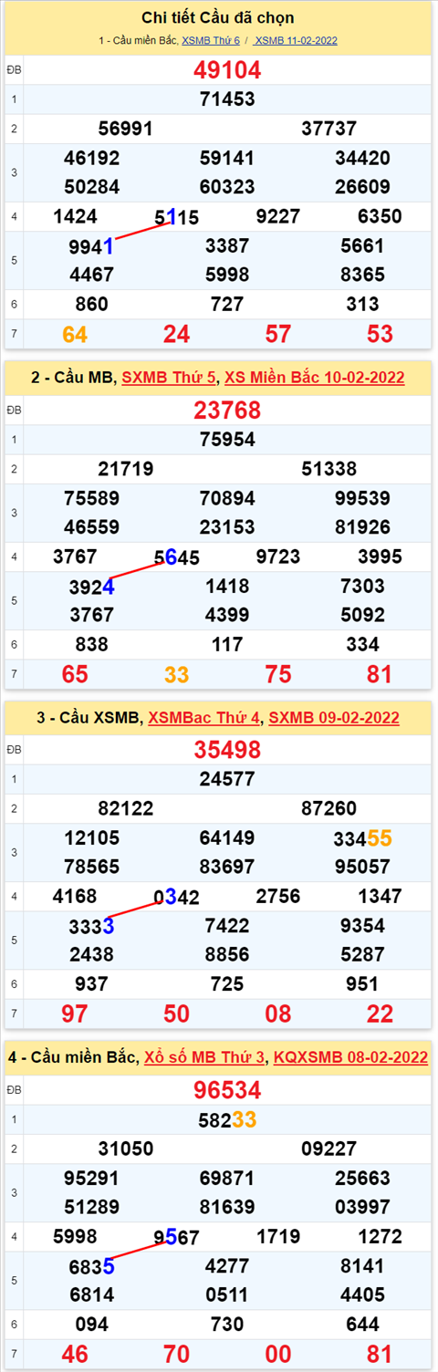 Lo kep XSMB 12022022 - Phan tich lo kep Mien Bac ngay 1202 Thu 7 hinh anh 2