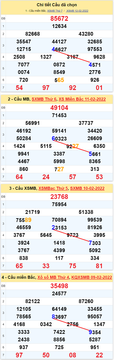 Lo kep XSMB 13022022 - Phan tich lo kep Mien Bac ngay 1302 Chu nhat hinh anh 2