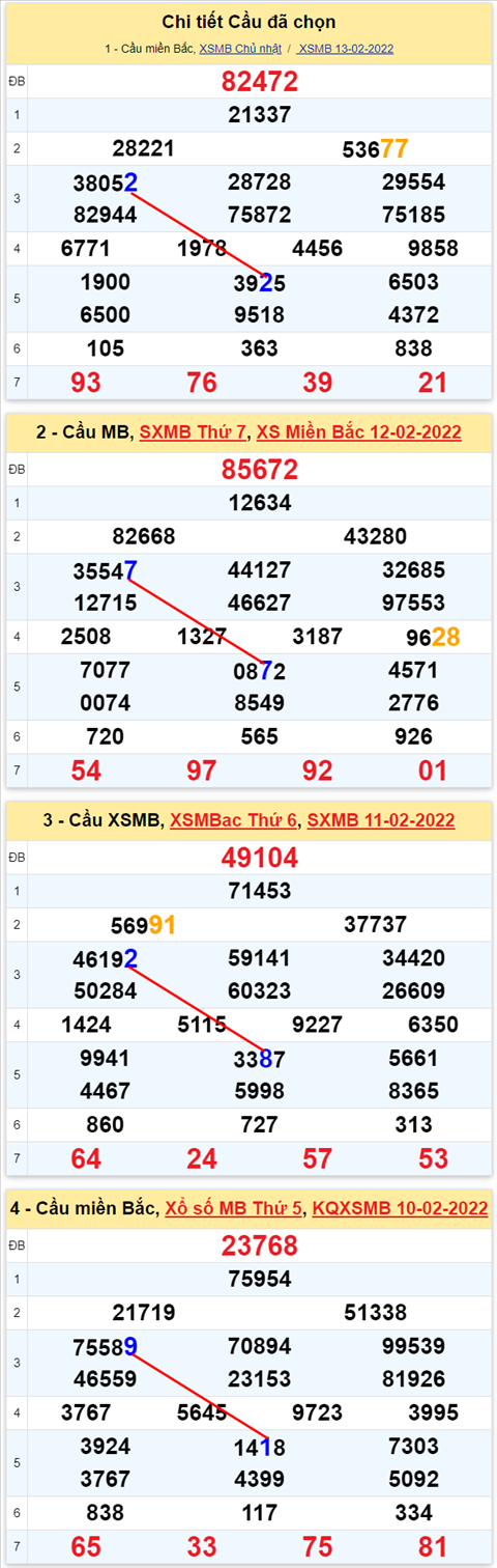 Lo kep XSMB 14022022 - Phan tich lo kep Mien Bac ngay 1402 Thu 2 hinh anh 2
